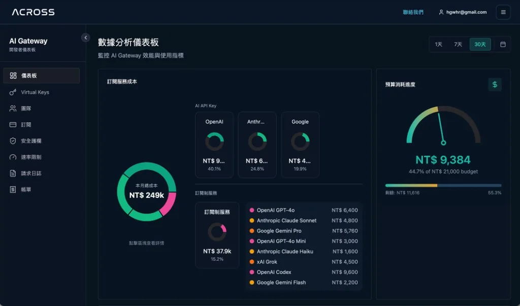 AIG 數據分析儀表板